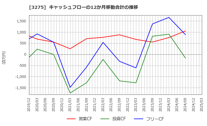 3275 ハウスコム(株): キャッシュフローの12か月移動合計の推移