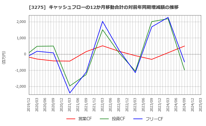 3275 ハウスコム(株): キャッシュフローの12か月移動合計の対前年同期増減額の推移