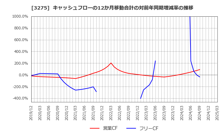 3275 ハウスコム(株): キャッシュフローの12か月移動合計の対前年同期増減率の推移