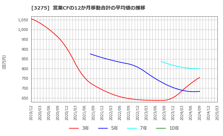 3275 ハウスコム(株): 営業CFの12か月移動合計の平均値の推移