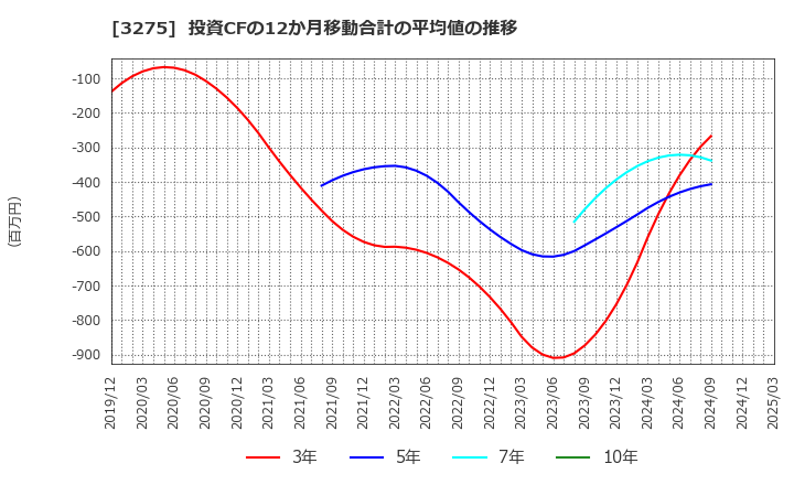 3275 ハウスコム(株): 投資CFの12か月移動合計の平均値の推移