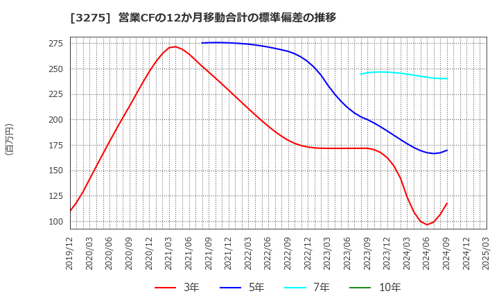3275 ハウスコム(株): 営業CFの12か月移動合計の標準偏差の推移