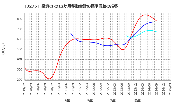 3275 ハウスコム(株): 投資CFの12か月移動合計の標準偏差の推移