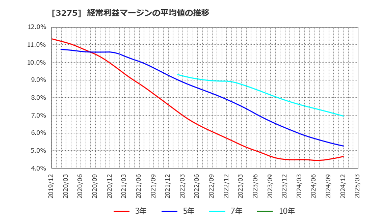 3275 ハウスコム(株): 経常利益マージンの平均値の推移