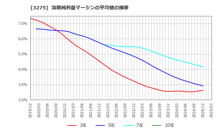 3275 ハウスコム(株): 当期純利益マージンの平均値の推移