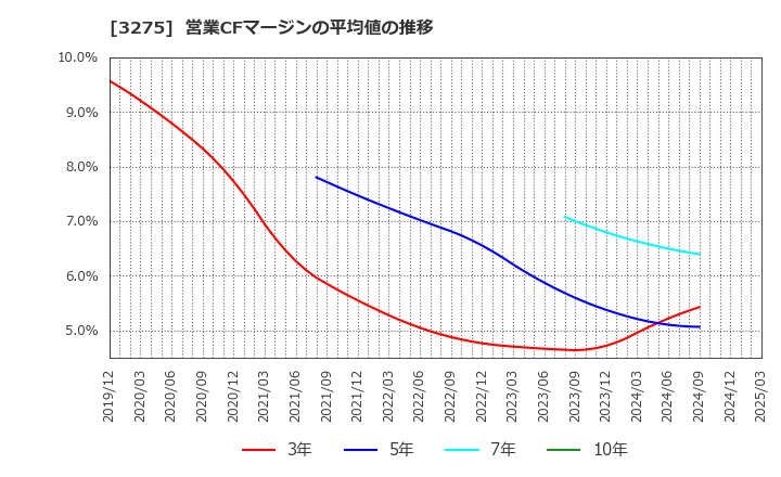 3275 ハウスコム(株): 営業CFマージンの平均値の推移