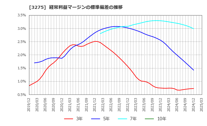 3275 ハウスコム(株): 経常利益マージンの標準偏差の推移