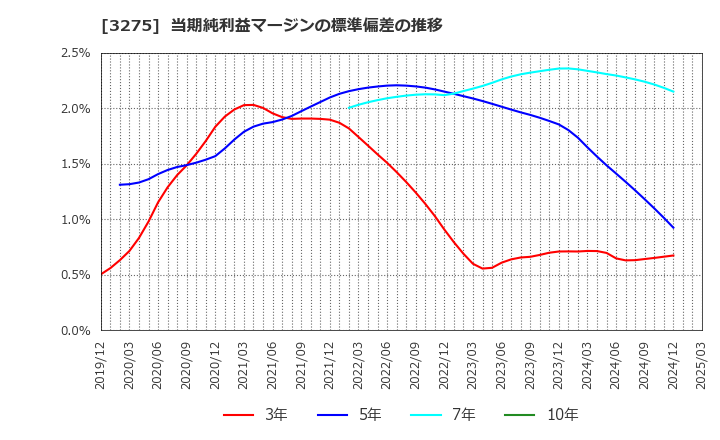 3275 ハウスコム(株): 当期純利益マージンの標準偏差の推移
