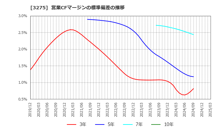 3275 ハウスコム(株): 営業CFマージンの標準偏差の推移