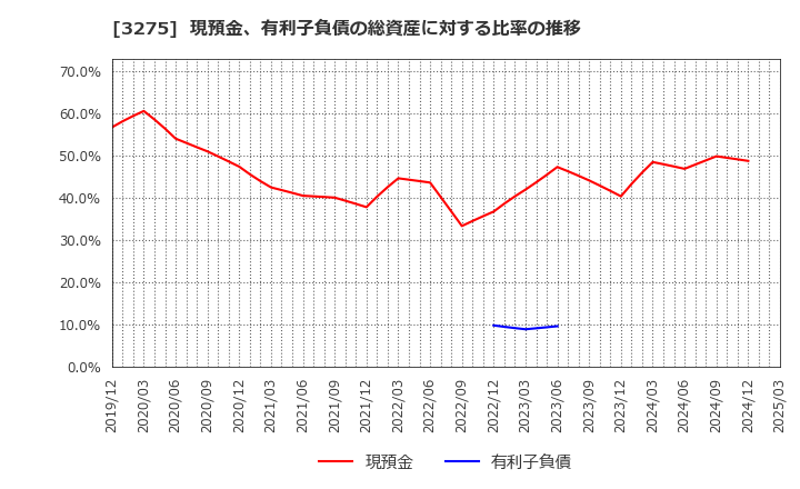 3275 ハウスコム(株): 現預金、有利子負債の総資産に対する比率の推移