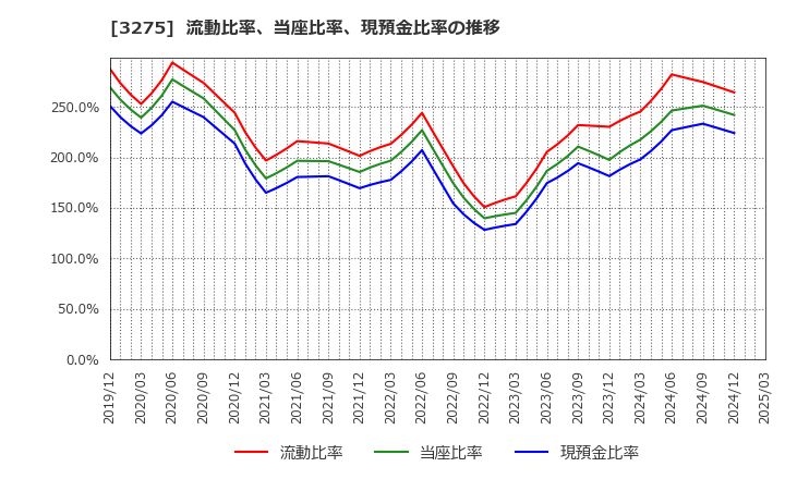 3275 ハウスコム(株): 流動比率、当座比率、現預金比率の推移