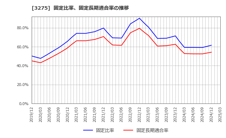 3275 ハウスコム(株): 固定比率、固定長期適合率の推移