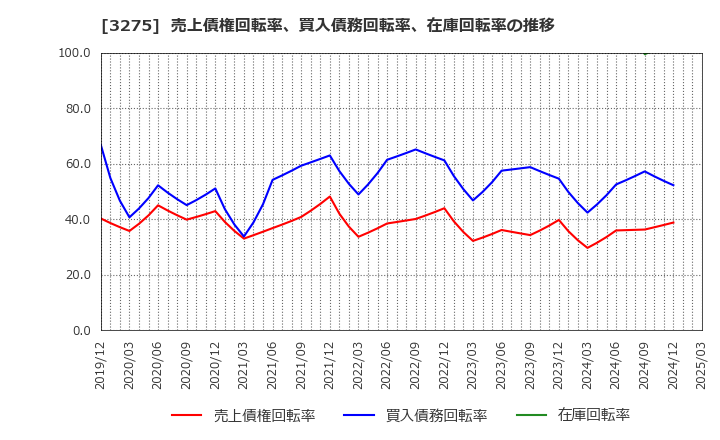 3275 ハウスコム(株): 売上債権回転率、買入債務回転率、在庫回転率の推移