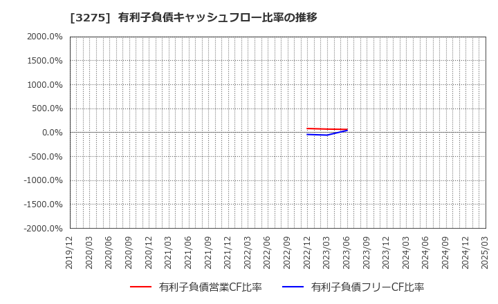 3275 ハウスコム(株): 有利子負債キャッシュフロー比率の推移