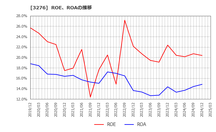 3276 (株)ＪＰＭＣ: ROE、ROAの推移