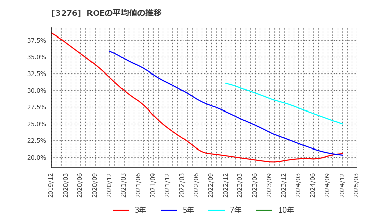 3276 (株)ＪＰＭＣ: ROEの平均値の推移