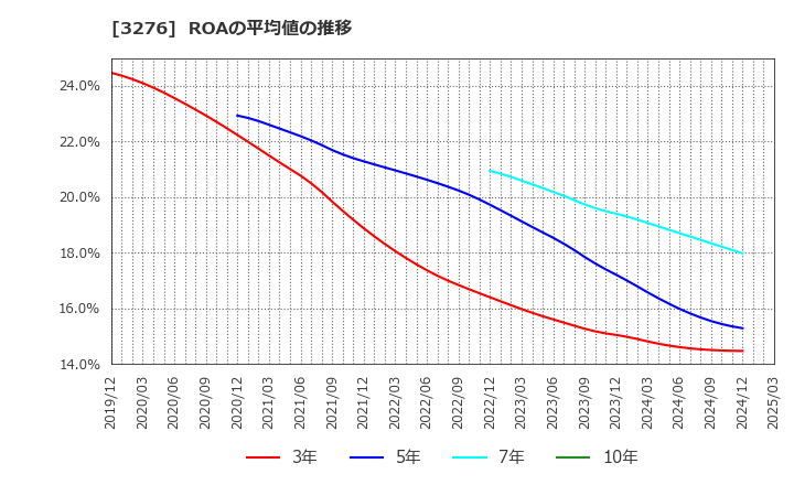 3276 (株)ＪＰＭＣ: ROAの平均値の推移