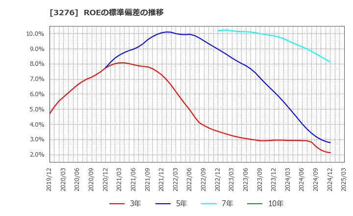 3276 (株)ＪＰＭＣ: ROEの標準偏差の推移