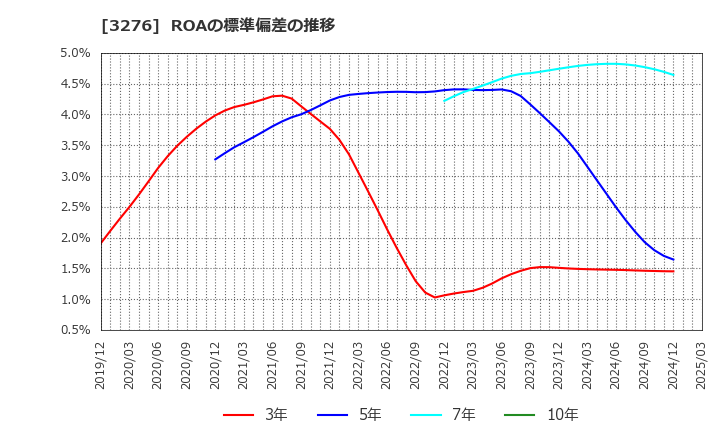 3276 (株)ＪＰＭＣ: ROAの標準偏差の推移