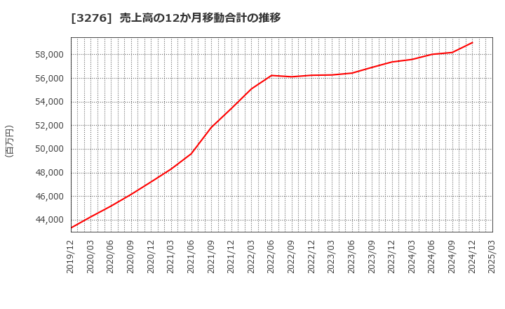 3276 (株)ＪＰＭＣ: 売上高の12か月移動合計の推移