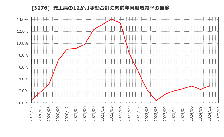 3276 (株)ＪＰＭＣ: 売上高の12か月移動合計の対前年同期増減率の推移