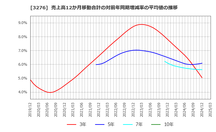 3276 (株)ＪＰＭＣ: 売上高12か月移動合計の対前年同期増減率の平均値の推移