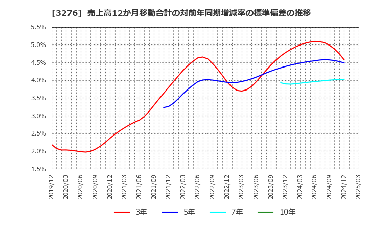 3276 (株)ＪＰＭＣ: 売上高12か月移動合計の対前年同期増減率の標準偏差の推移