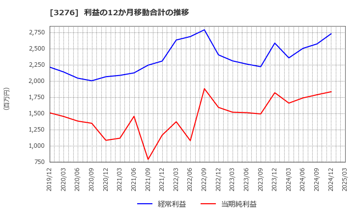 3276 (株)ＪＰＭＣ: 利益の12か月移動合計の推移