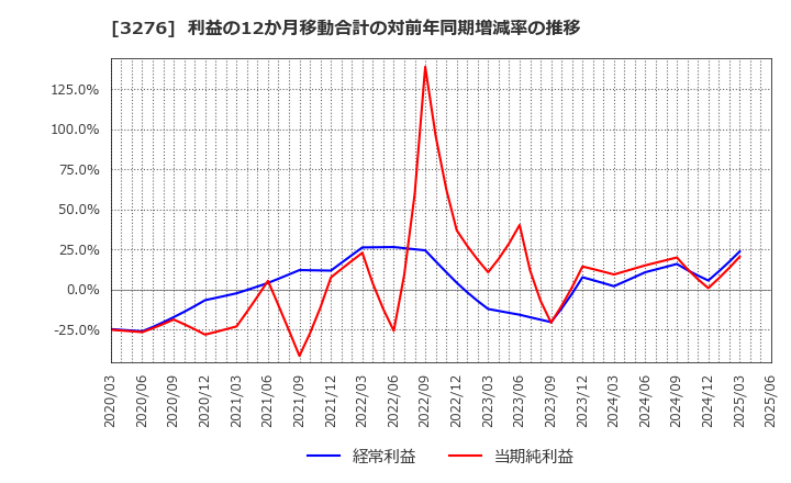 3276 (株)ＪＰＭＣ: 利益の12か月移動合計の対前年同期増減率の推移