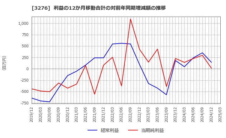 3276 (株)ＪＰＭＣ: 利益の12か月移動合計の対前年同期増減額の推移