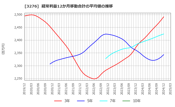 3276 (株)ＪＰＭＣ: 経常利益12か月移動合計の平均値の推移