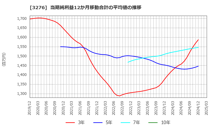 3276 (株)ＪＰＭＣ: 当期純利益12か月移動合計の平均値の推移
