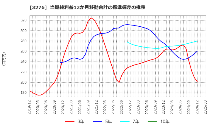 3276 (株)ＪＰＭＣ: 当期純利益12か月移動合計の標準偏差の推移