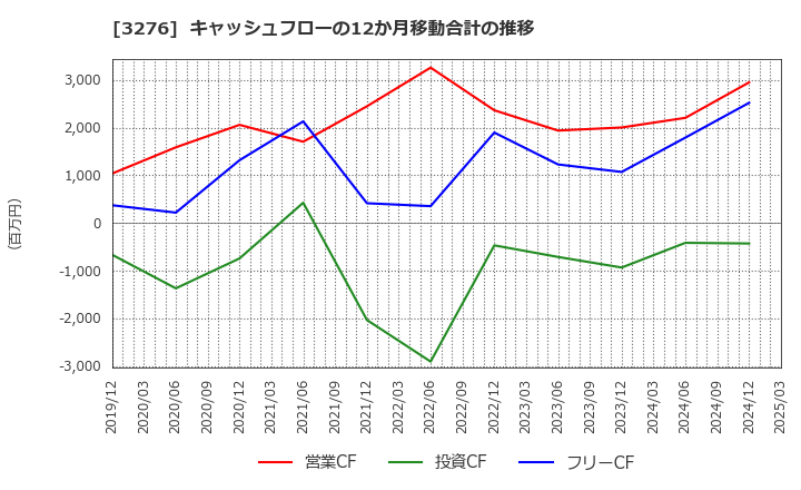 3276 (株)ＪＰＭＣ: キャッシュフローの12か月移動合計の推移