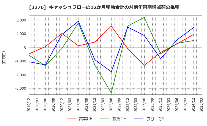 3276 (株)ＪＰＭＣ: キャッシュフローの12か月移動合計の対前年同期増減額の推移