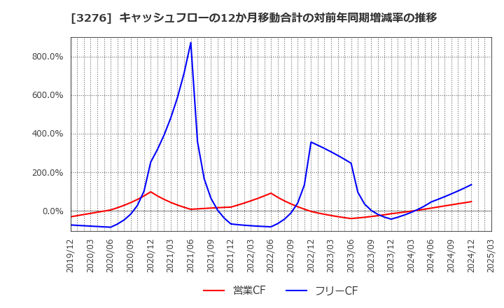 3276 (株)ＪＰＭＣ: キャッシュフローの12か月移動合計の対前年同期増減率の推移