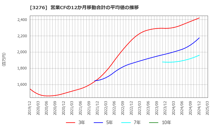 3276 (株)ＪＰＭＣ: 営業CFの12か月移動合計の平均値の推移