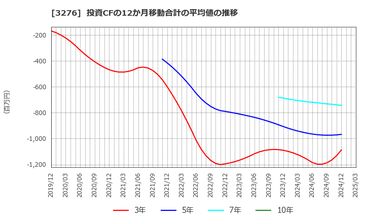 3276 (株)ＪＰＭＣ: 投資CFの12か月移動合計の平均値の推移