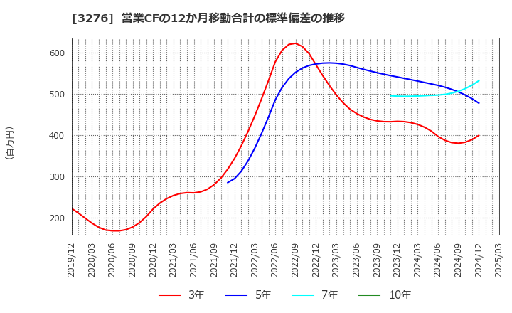 3276 (株)ＪＰＭＣ: 営業CFの12か月移動合計の標準偏差の推移
