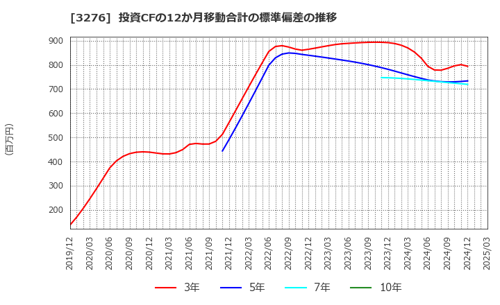 3276 (株)ＪＰＭＣ: 投資CFの12か月移動合計の標準偏差の推移