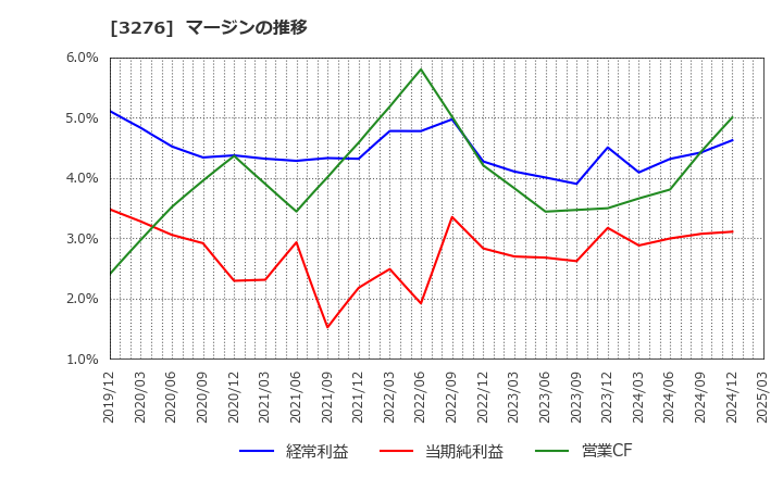 3276 (株)ＪＰＭＣ: マージンの推移