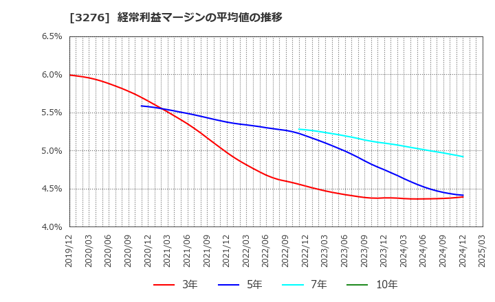 3276 (株)ＪＰＭＣ: 経常利益マージンの平均値の推移