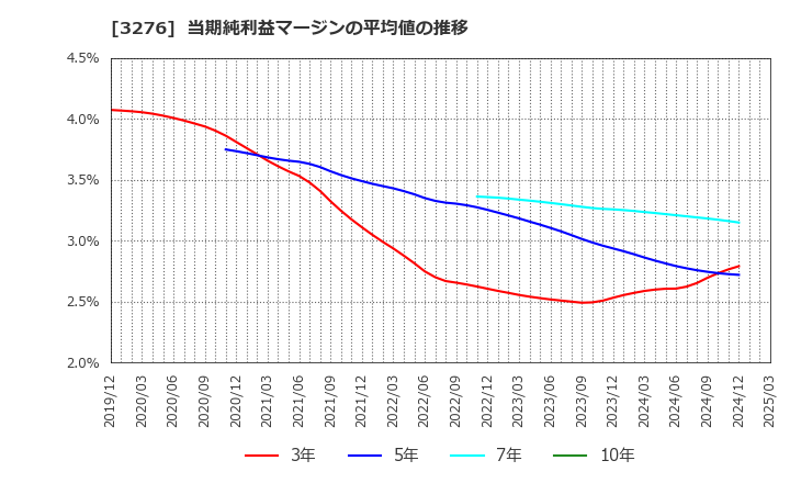 3276 (株)ＪＰＭＣ: 当期純利益マージンの平均値の推移