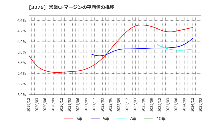 3276 (株)ＪＰＭＣ: 営業CFマージンの平均値の推移
