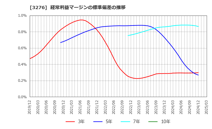 3276 (株)ＪＰＭＣ: 経常利益マージンの標準偏差の推移