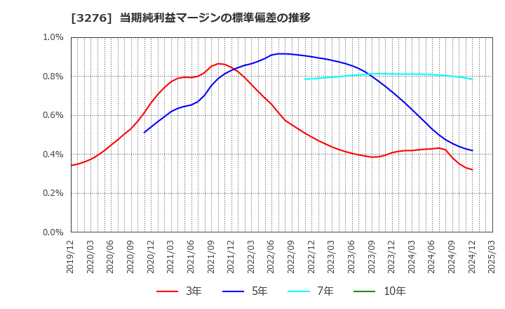3276 (株)ＪＰＭＣ: 当期純利益マージンの標準偏差の推移