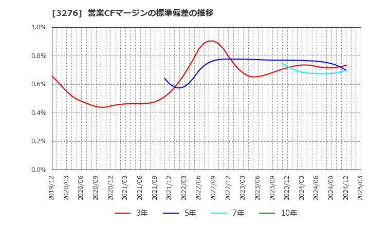 3276 (株)ＪＰＭＣ: 営業CFマージンの標準偏差の推移