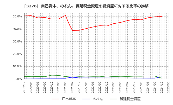 3276 (株)ＪＰＭＣ: 自己資本、のれん、繰延税金資産の総資産に対する比率の推移