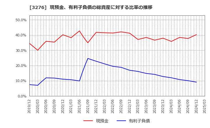 3276 (株)ＪＰＭＣ: 現預金、有利子負債の総資産に対する比率の推移