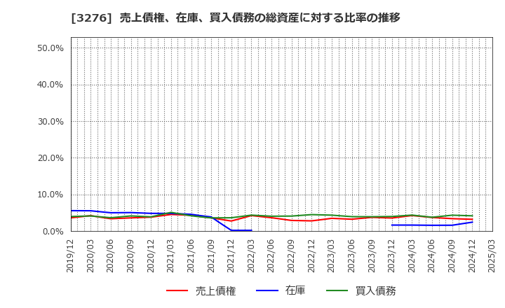 3276 (株)ＪＰＭＣ: 売上債権、在庫、買入債務の総資産に対する比率の推移